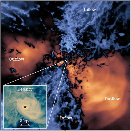 Simulations by Dr Tiago Costa predicting strong winds from a simulated early quasar.