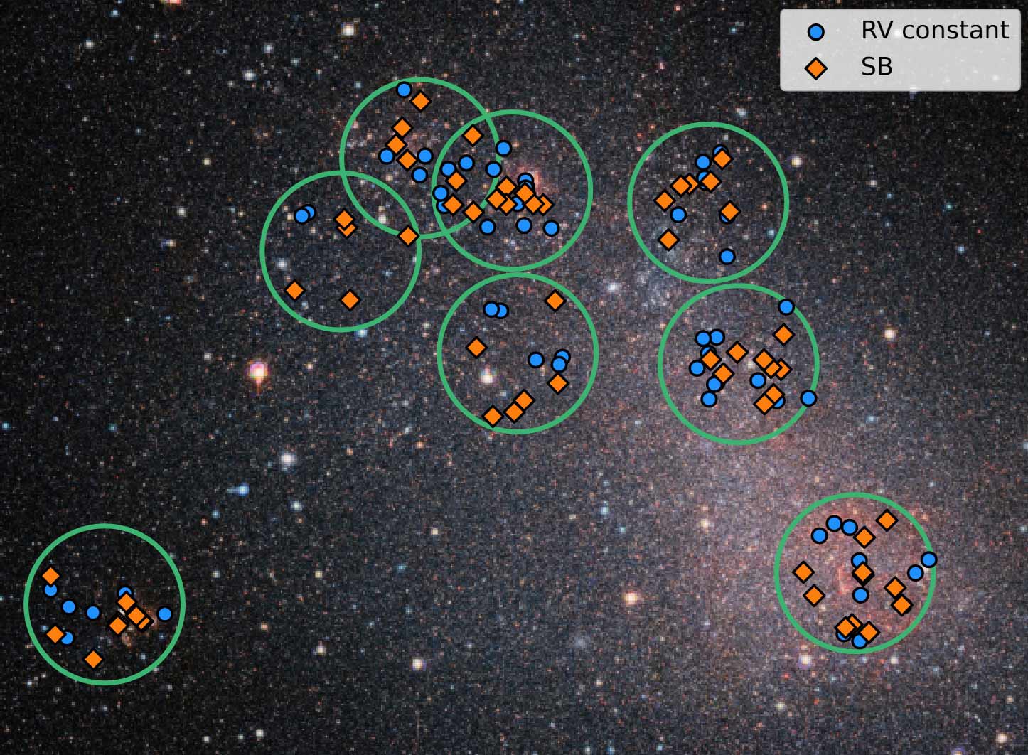 Massive stars in the Small Magellanic Cloud. Of the stars studied, seventy percent (the red diamonds) appear to accelerate and decelerate. This indicates the presence of a partner. (c) ESO/Sana et al.